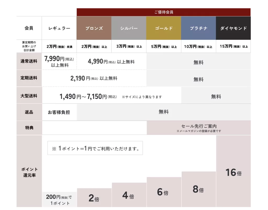 ベルメゾンクーポン